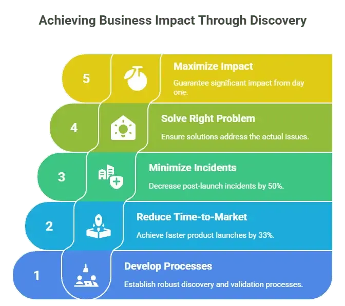 Achieving Business Impact Through Discovery