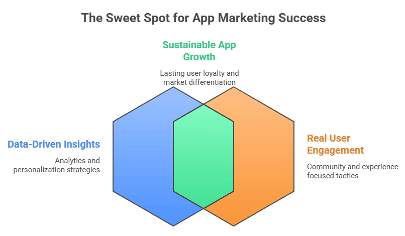 The Sweet Spot for App Marketing Success