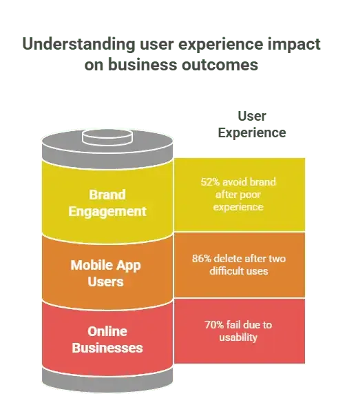 Understanding user experience impact on business