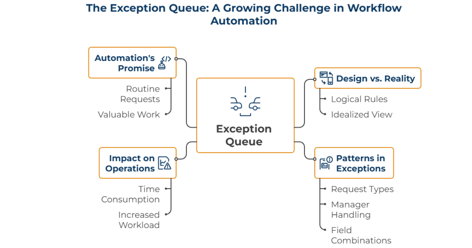 The Exception Queue That Never Stops Growing