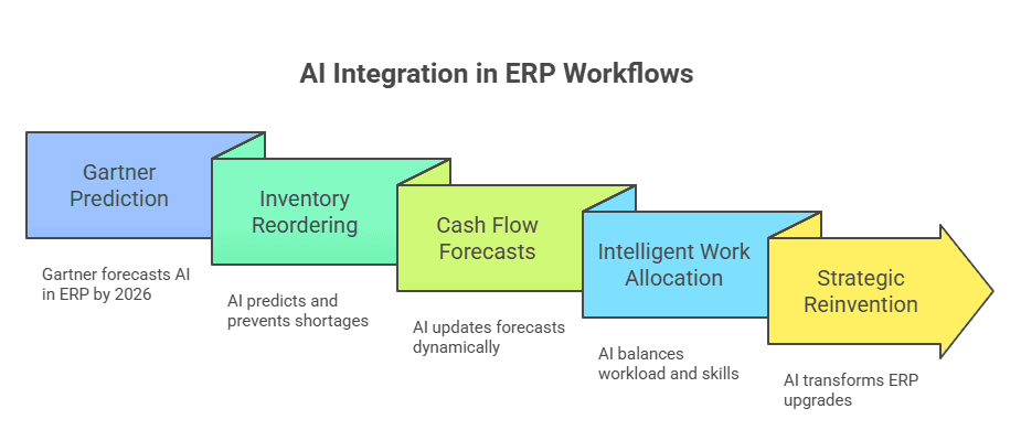 AI Integration in ERP Workflows