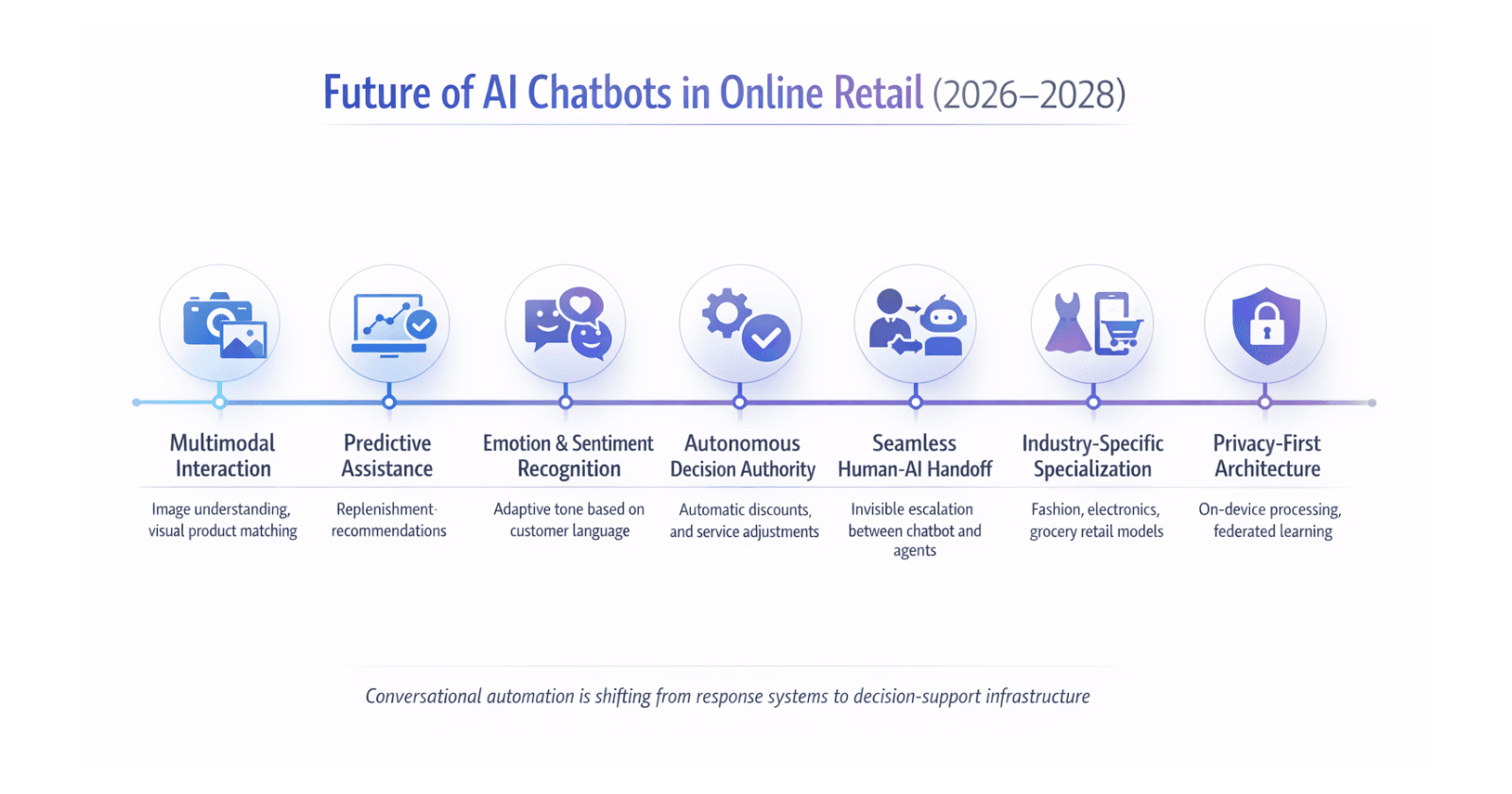 Future of AI Chatbots fir Ecomorce
