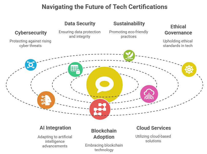 Navigating the Future of tech Certifications