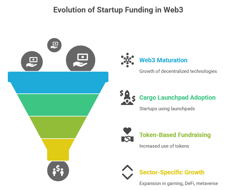 Evolution of Startup Funding in Web3