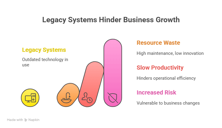 Legacy Systems Hinder Business Growth