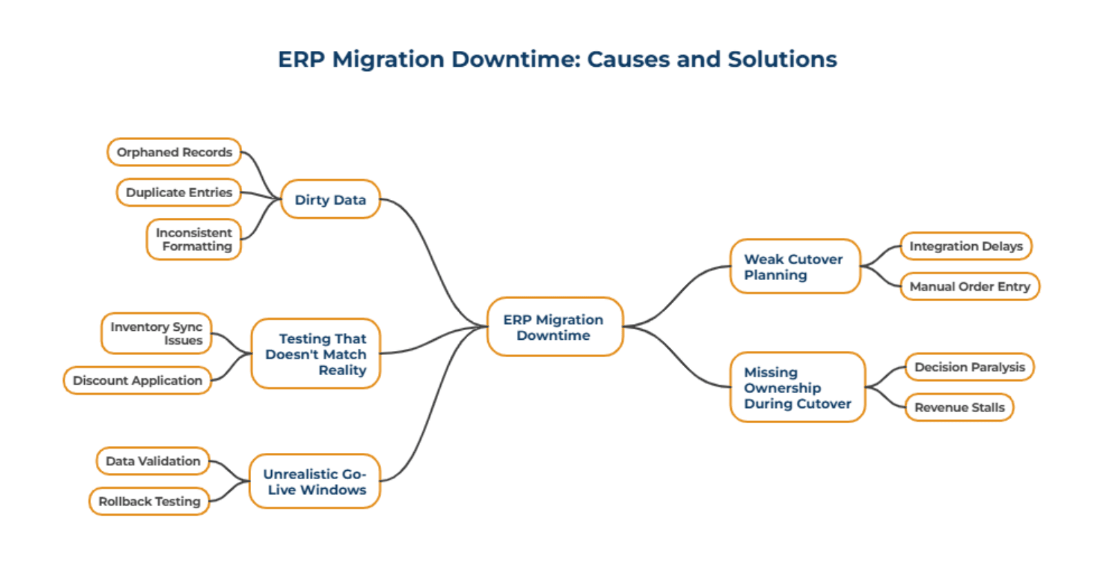 The Real Causes of ERP Migration Downtime