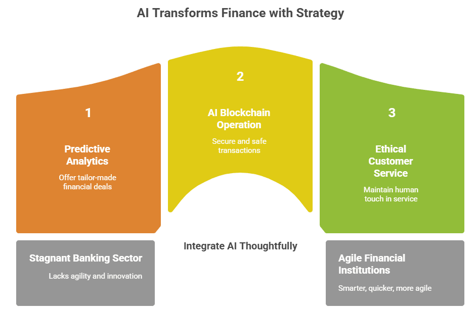 AI Transforms Finance Strategy