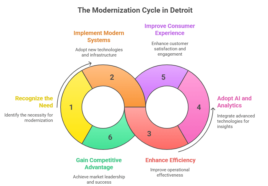 The Modernization Cycle in Detroit