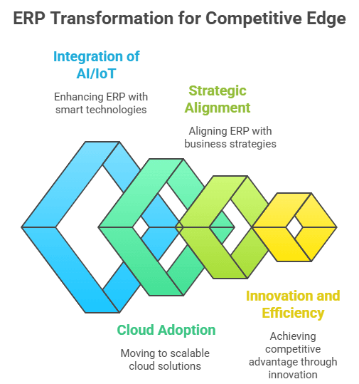 ERP Transformation for Competitive Edge
