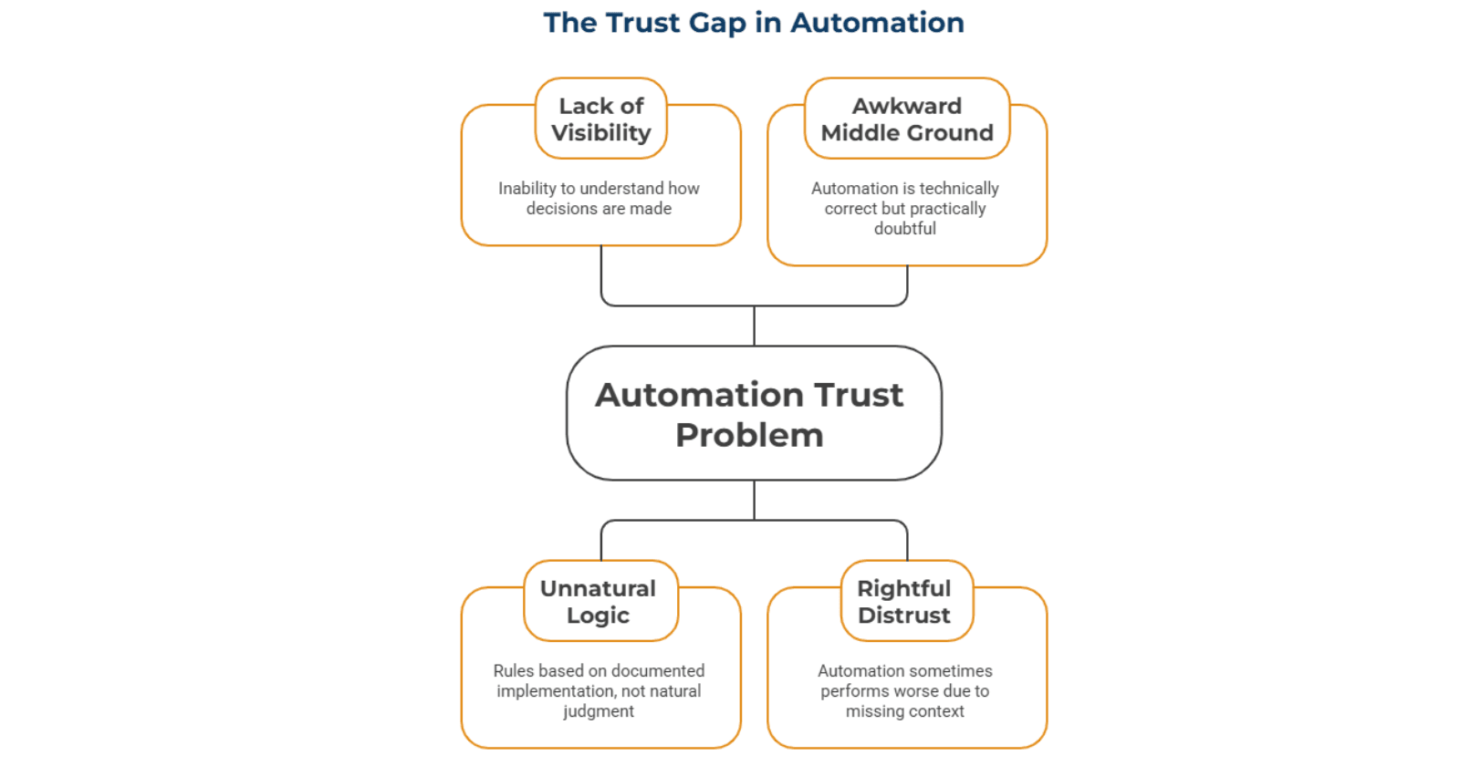 The Trust Problem Nobody Talks About