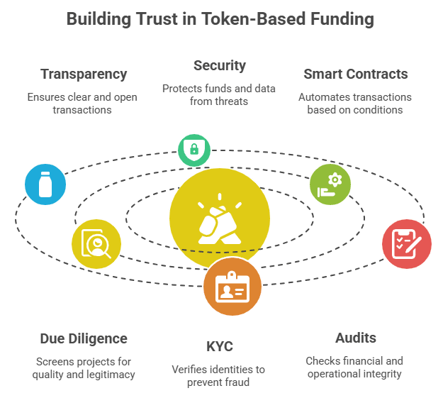 Building Trust in Token-Based Funding