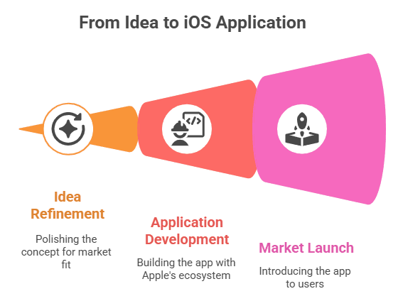 from idea to ios Application