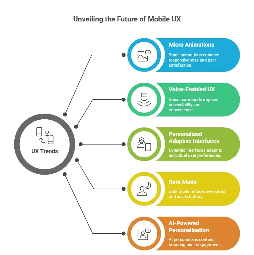 Unveiling the Future of Moblie UX