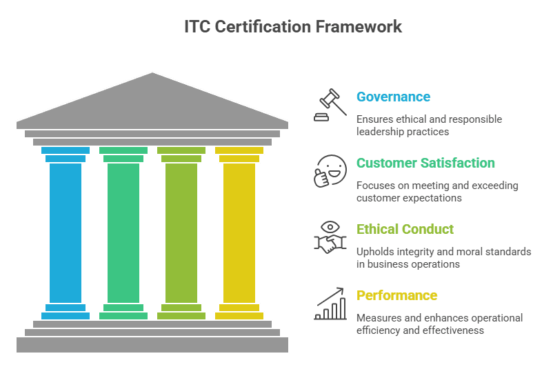 ITC Certification Framework