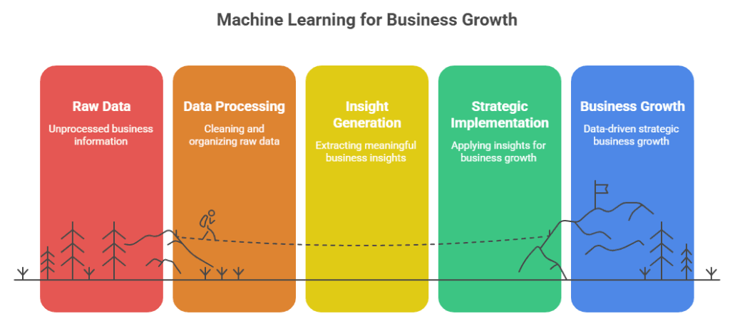 ML for business growth