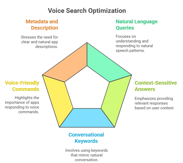 Voice Search Optimization