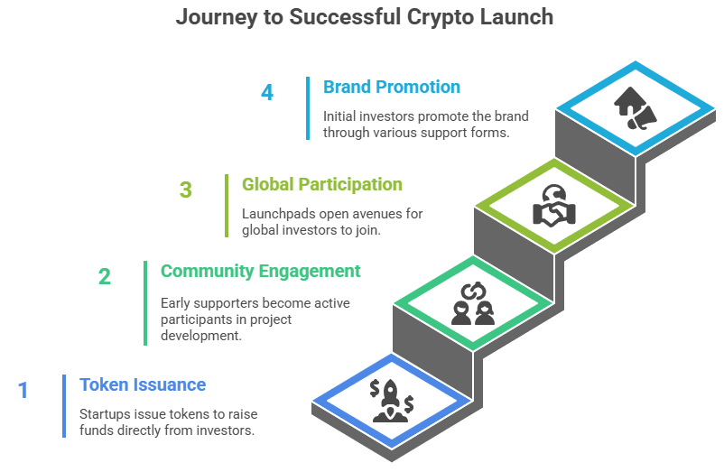 Journey Successful Crypto Launch