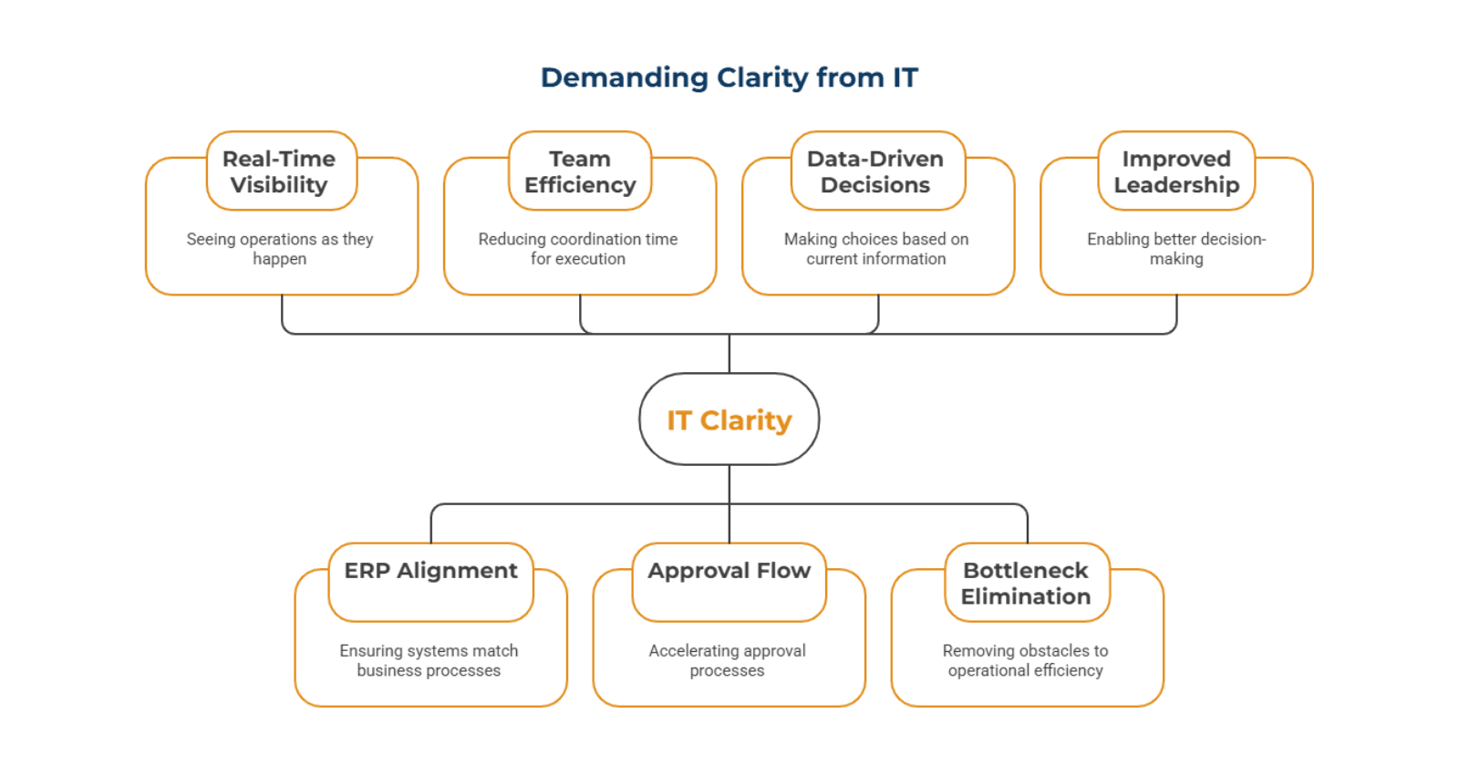 What CEOs and Operations Leaders Should Demand From IT