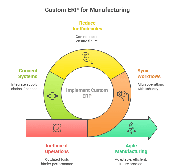 Custom ERP for Manufacturing