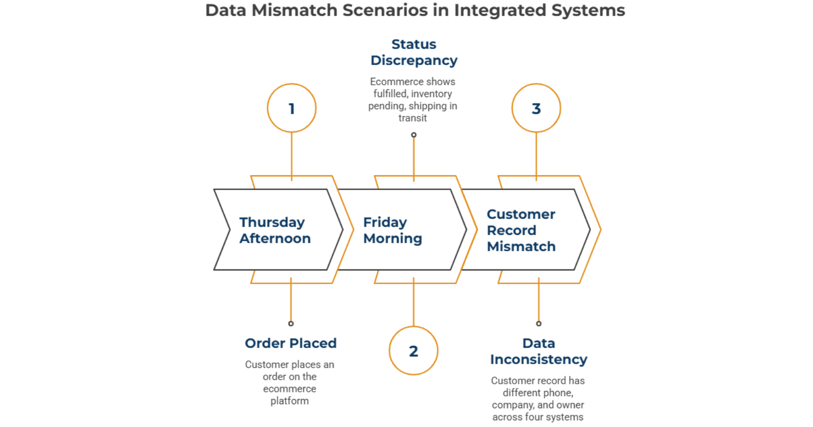 What Data Mismatch Between Systems Actually Looks Like