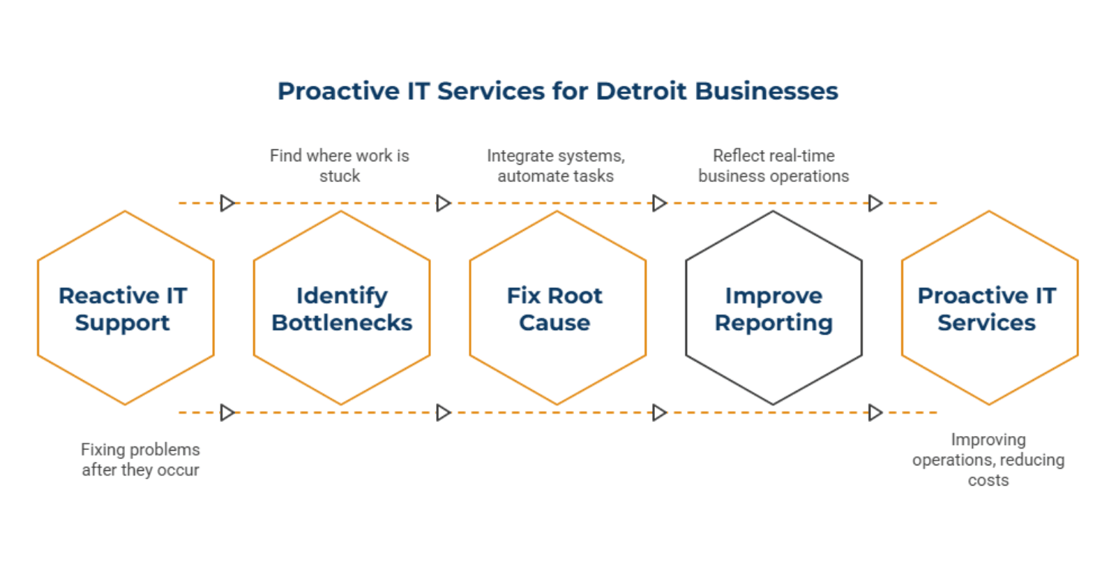 What Detroit Businesses Actually Need From IT Services