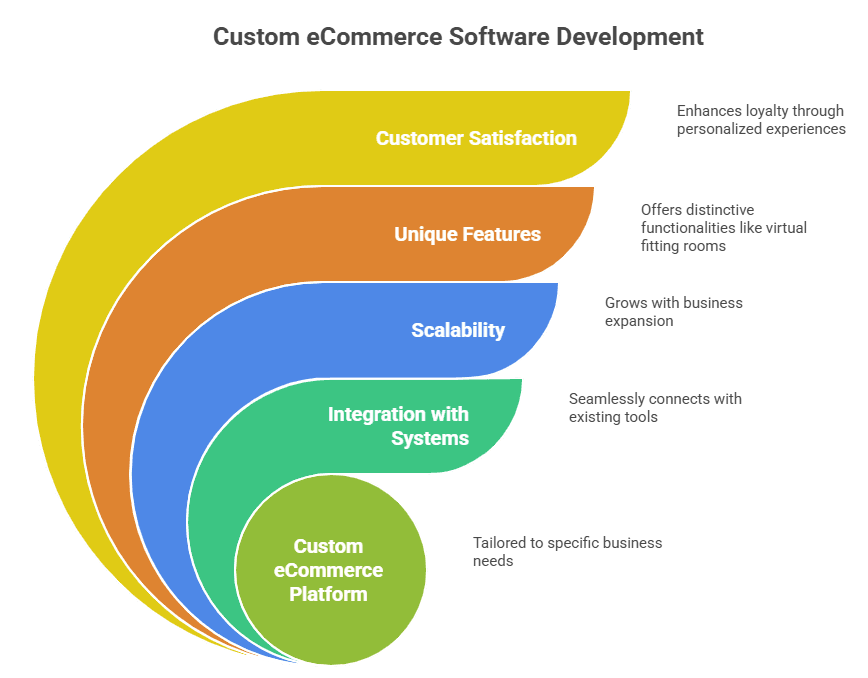 Custom eCommerce Software Development