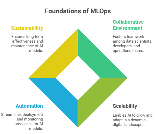Fundations of Mlops