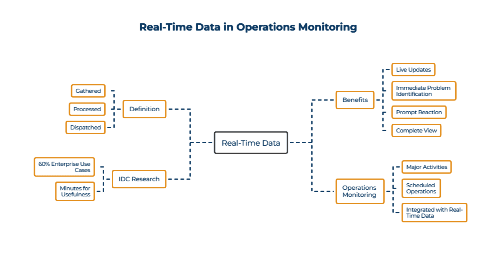What Is Real-Time Data in Operations Monitoring