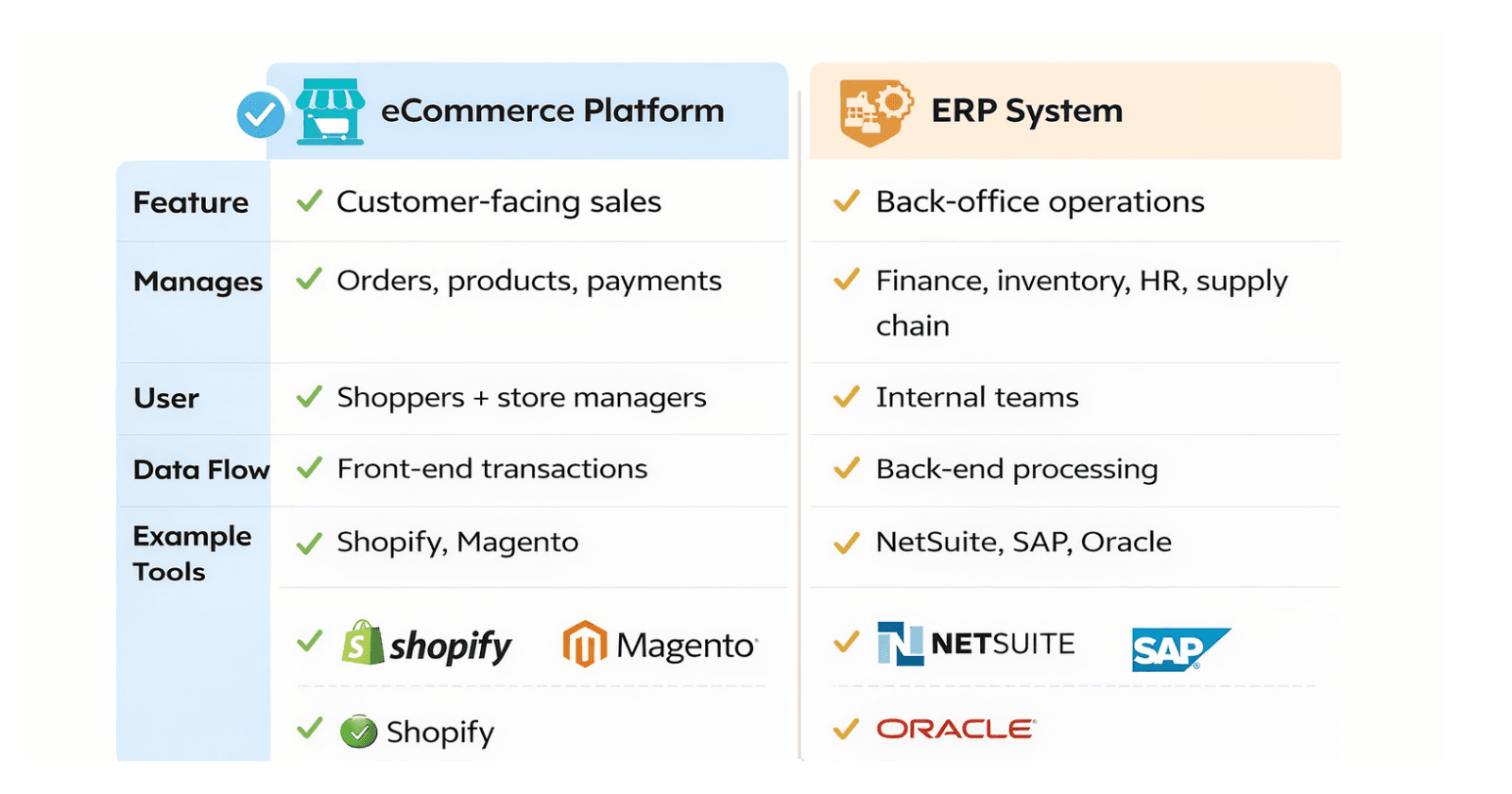 What Is the Difference Between ERP and eCommerce