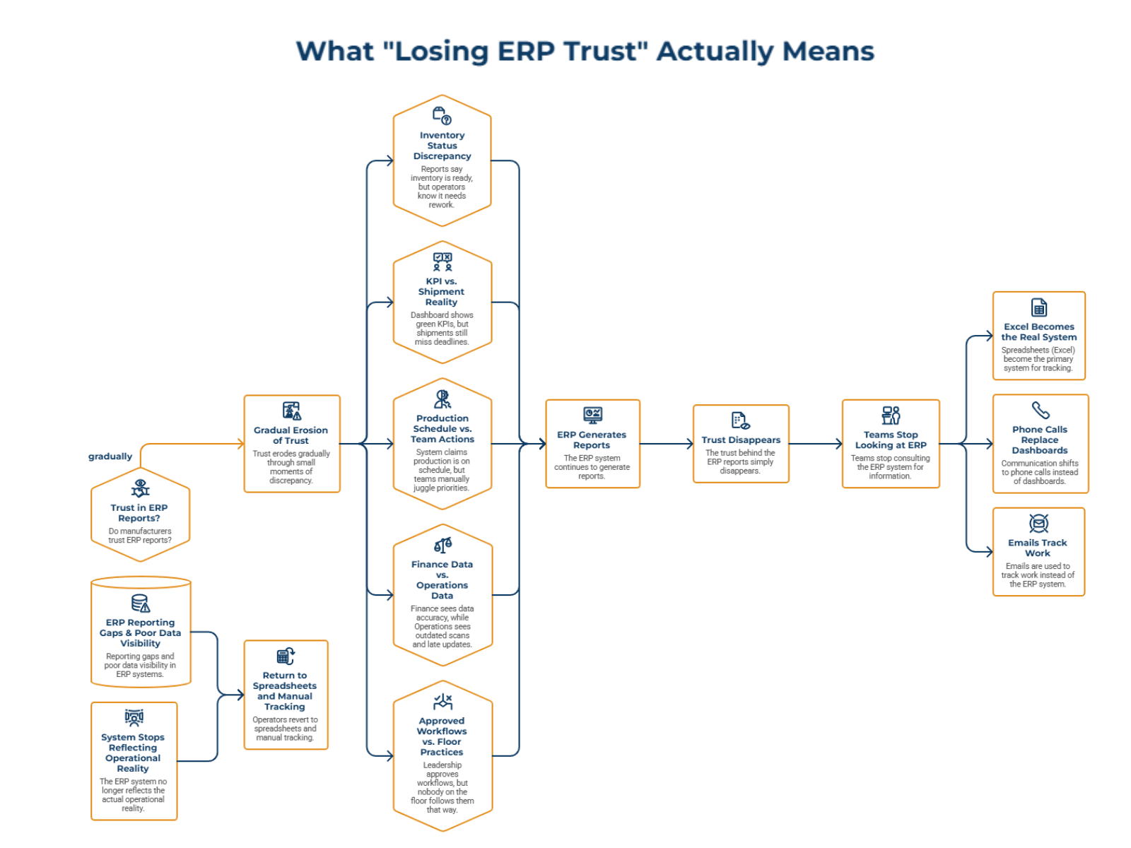 What Losing ERP Trust Actually Means