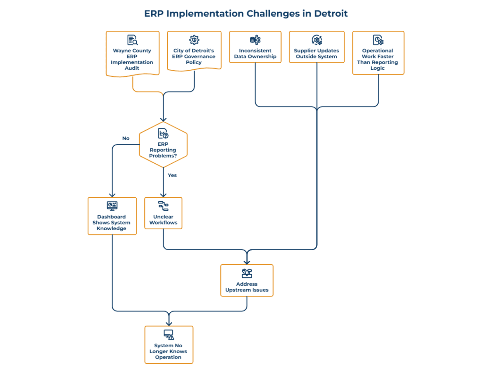 What Losing ERP Trust Actually Means