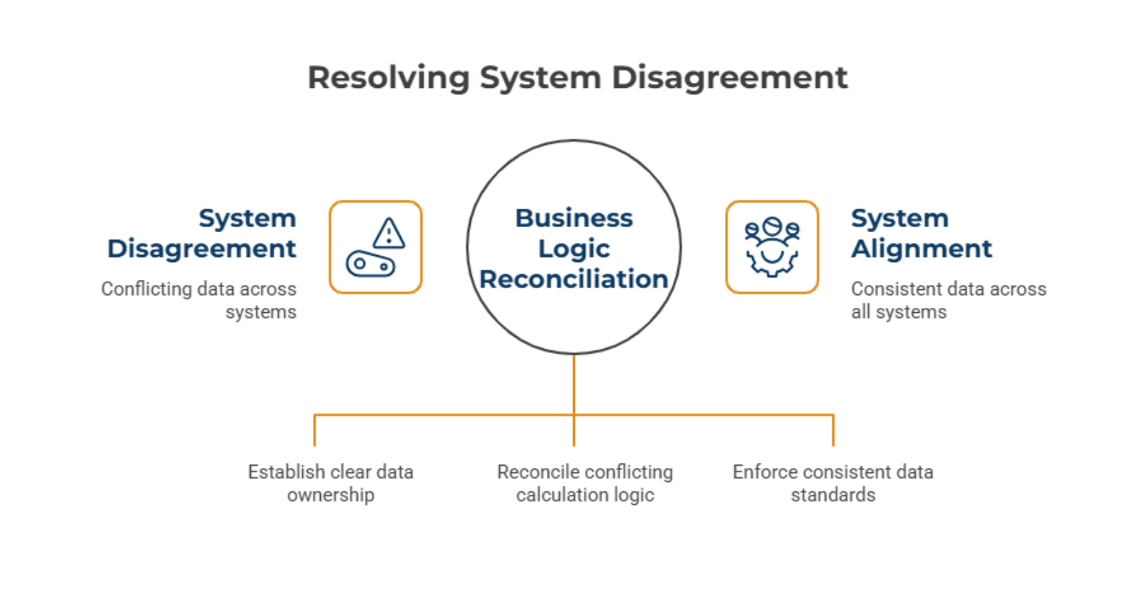 What Makes System Disagreement So Persistent