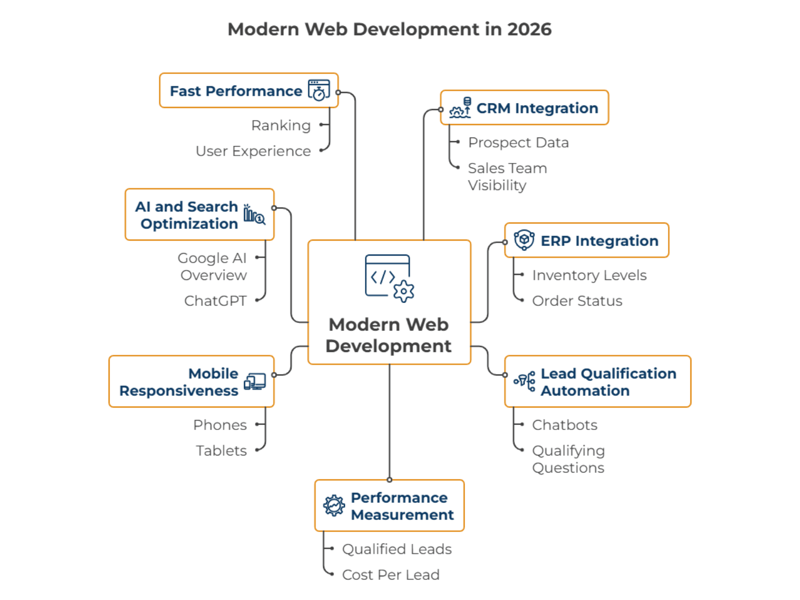 What Modern Web Development Actually Includes in 2026