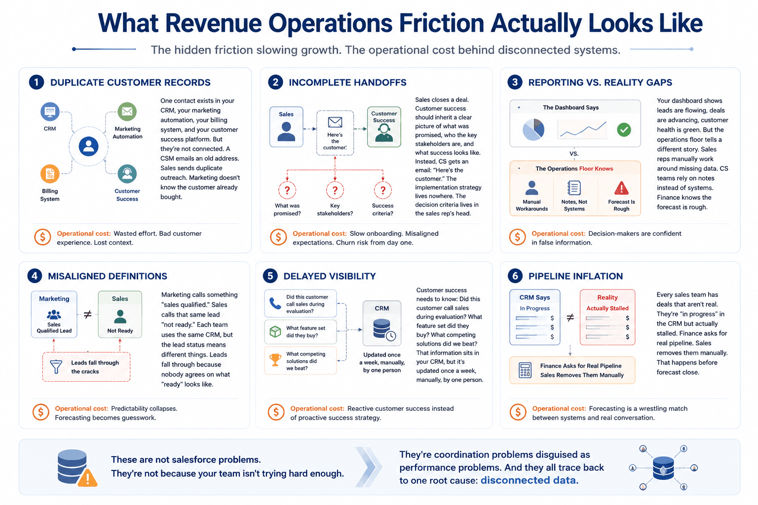 What Revenue Operations Friction Actually Looks Like