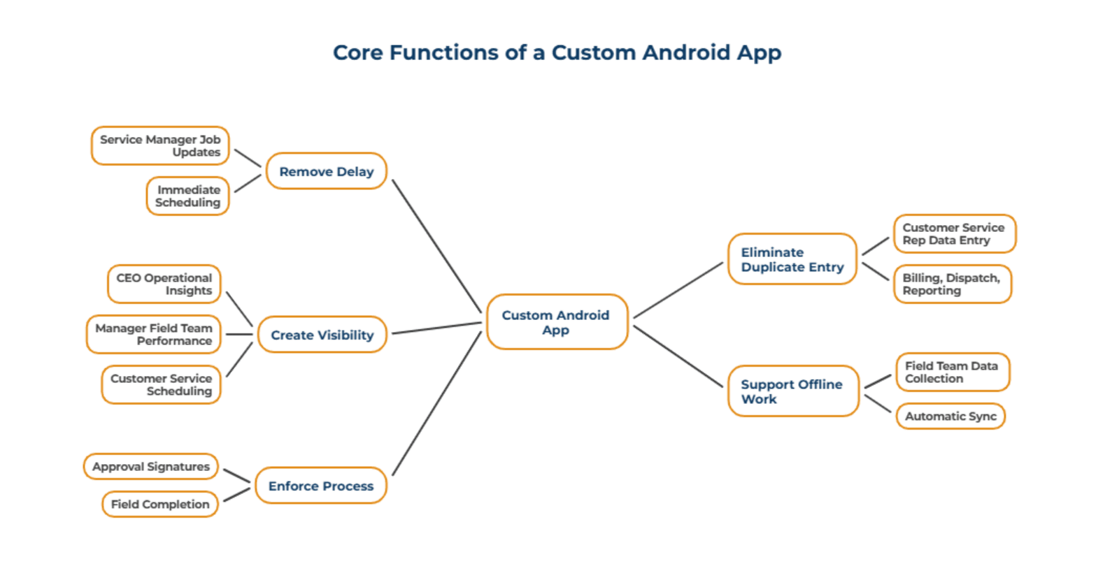 What a Custom Android App Should Actually Solve