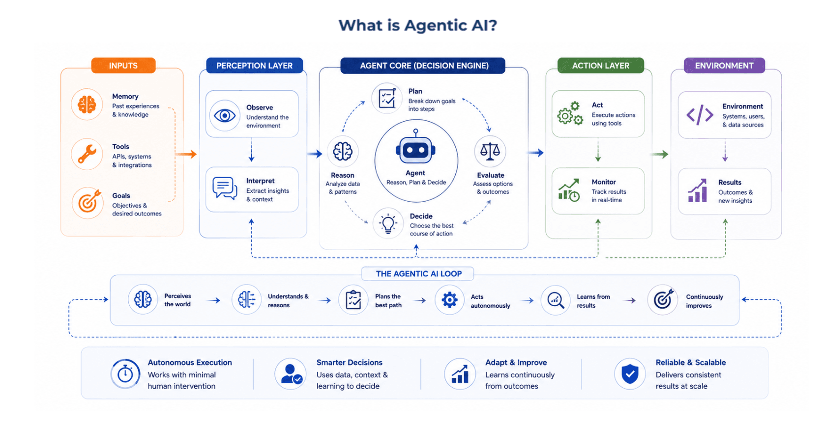 What is Agentic AI