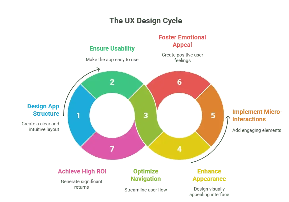 The UX Design Cycle
