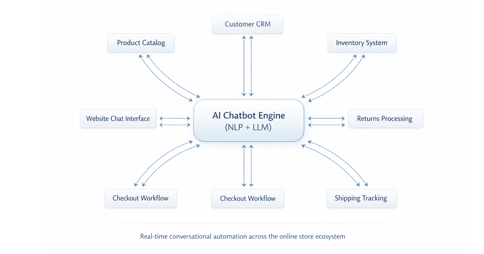 What is an AI Chatbot