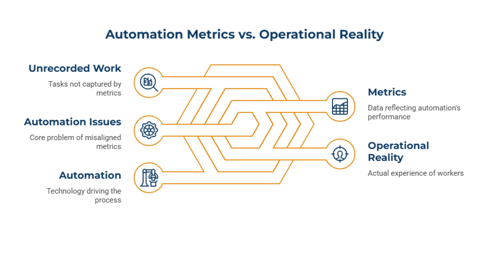When Metrics and Reality Diverge