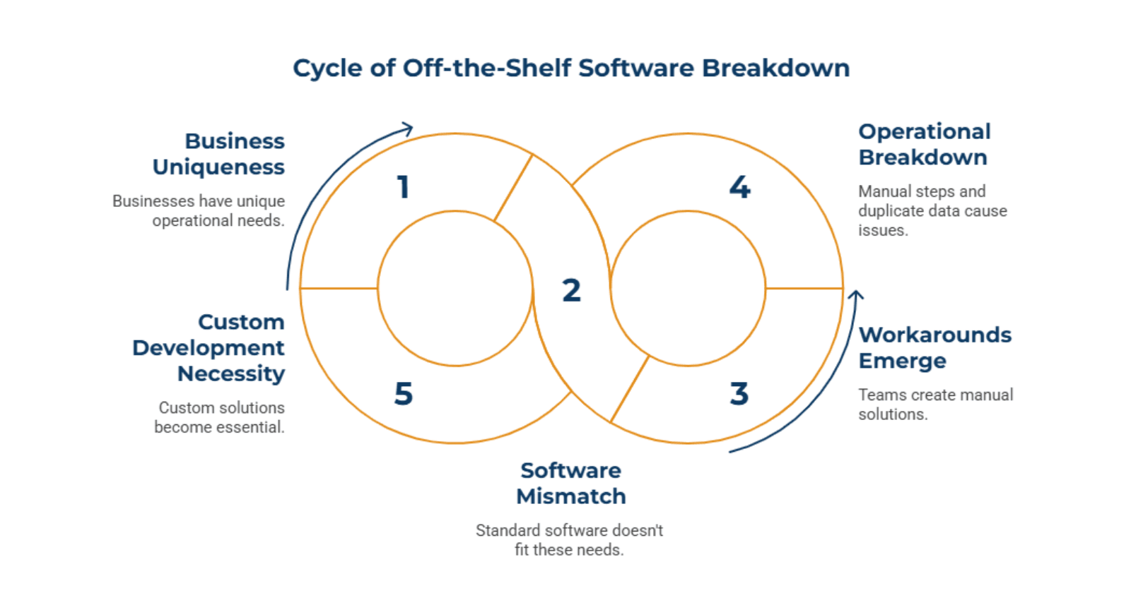 Where Off-the-Shelf Software Starts Breaking