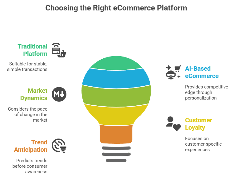 Choosing Right eCommerce Platform