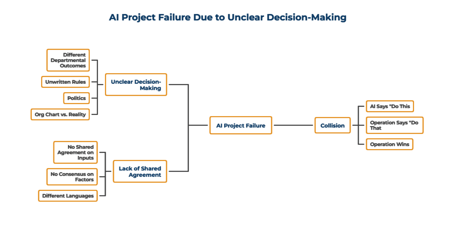 Why AI Projects Fail