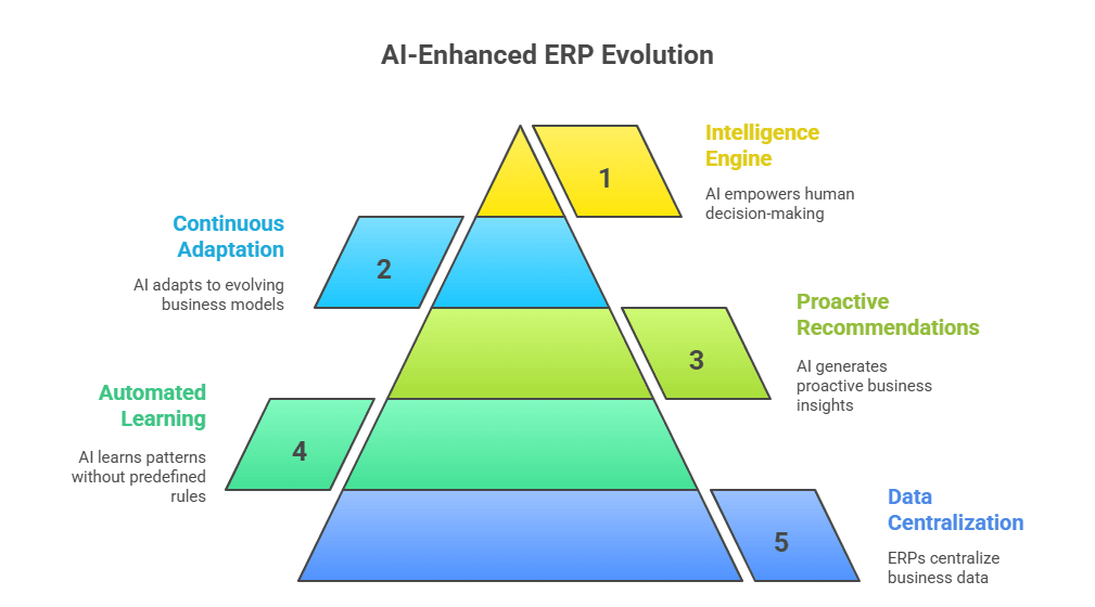 AI-Enhanced ERP Evolution