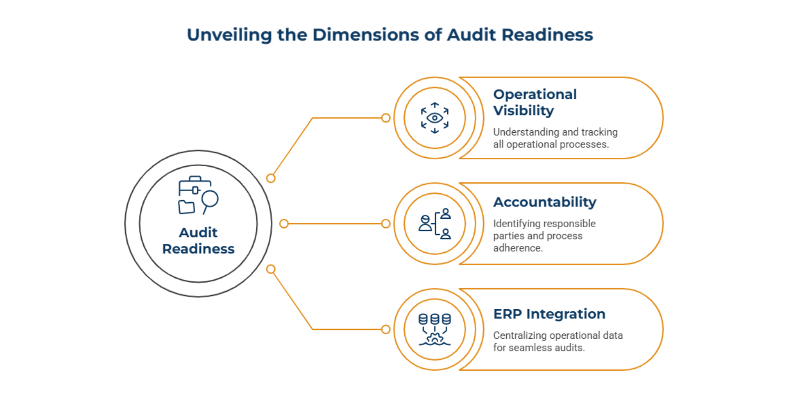 Why Audit Readiness Is Really an Operational Visibility Problem