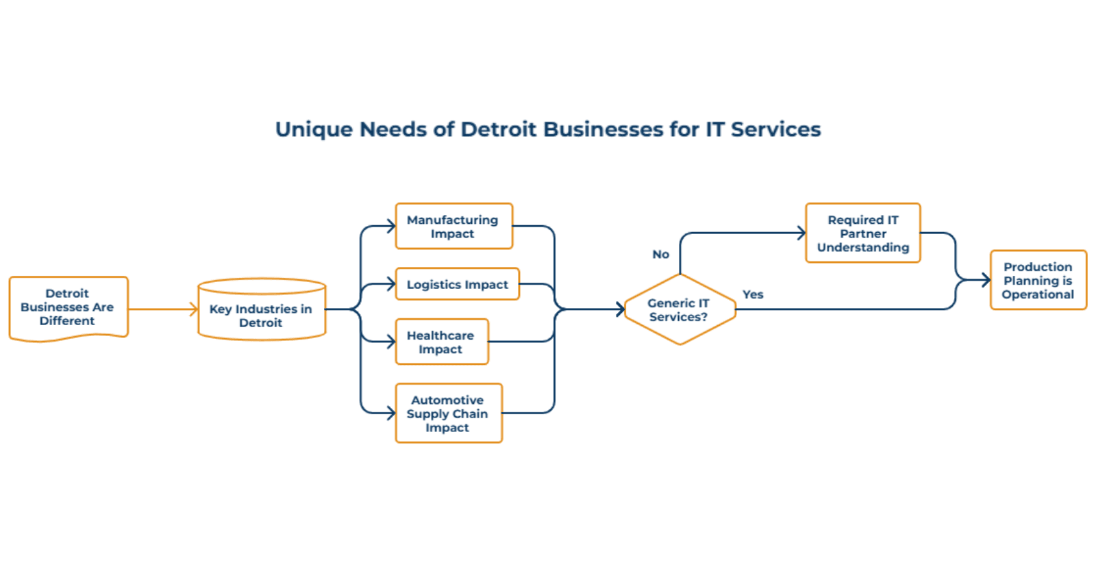 Why Detroit Businesses Are Different
