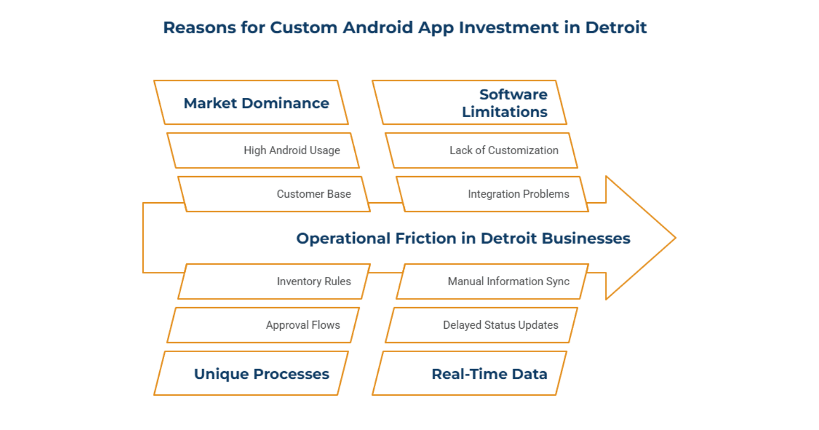 Why Detroit Businesses Are Investing in Custom Android Apps Right Now