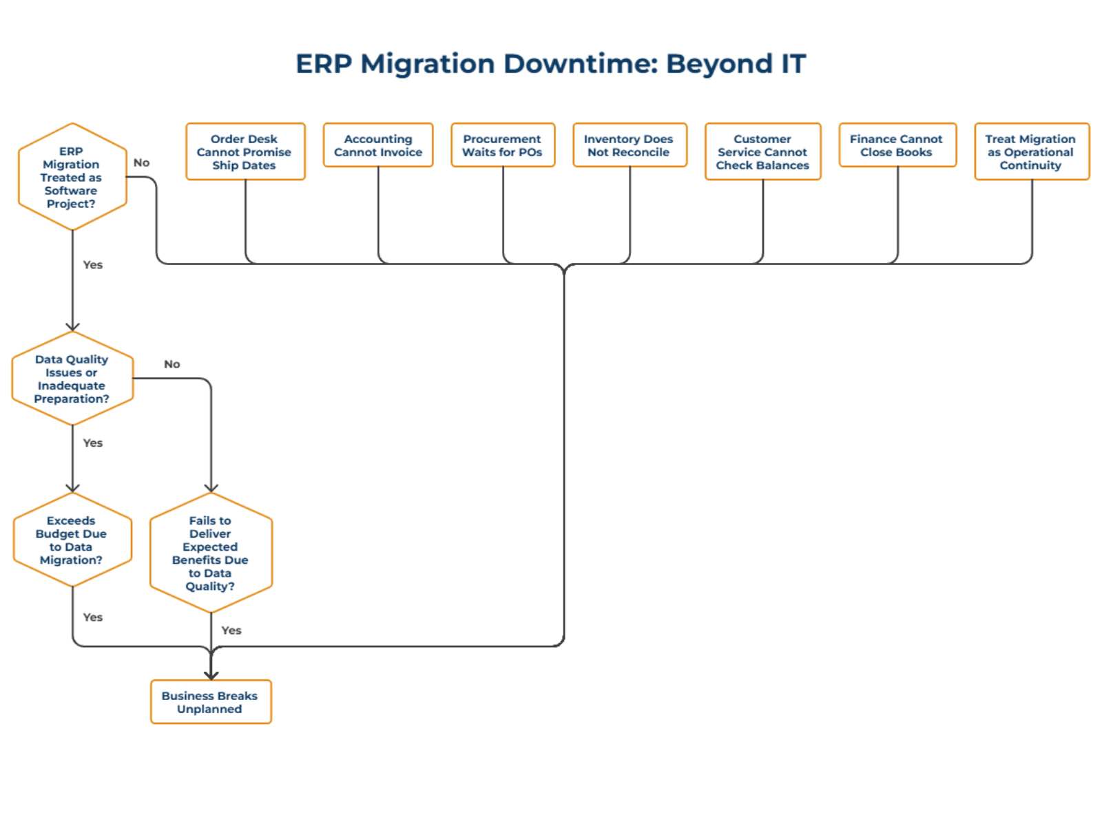 Why ERP Migration Downtime Is Not an IT Problem