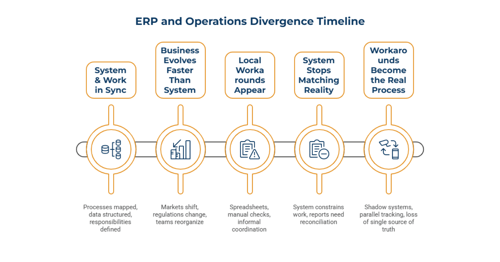 Why ERP Misalignment Is Usually Structural, Not Technical.png
