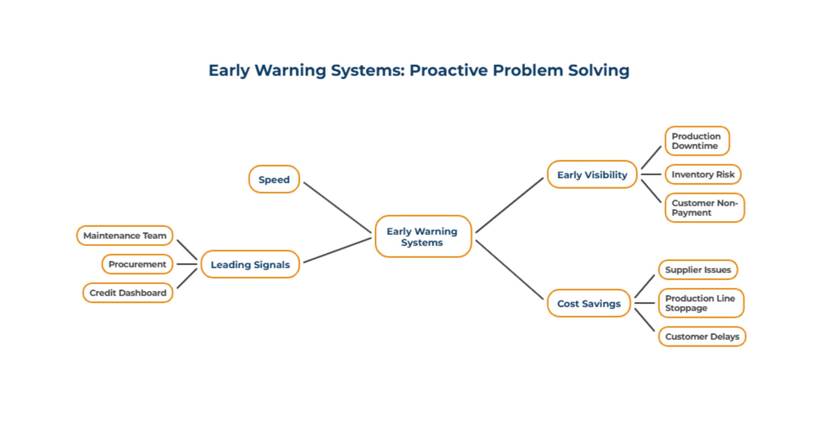 Why Early Warning Beats Fast Reporting
