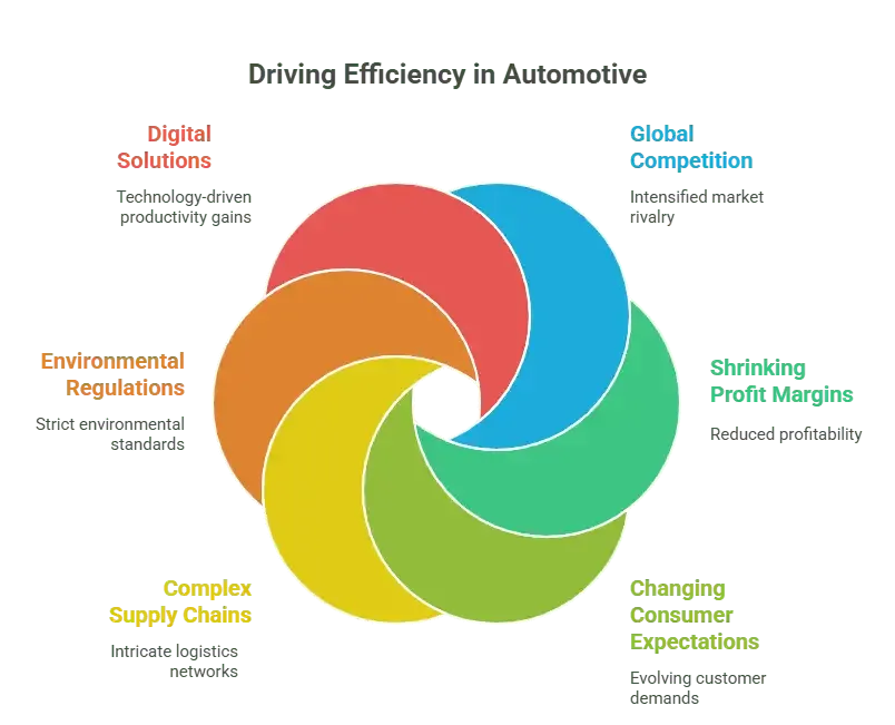 Driving Efficiency in Automotive